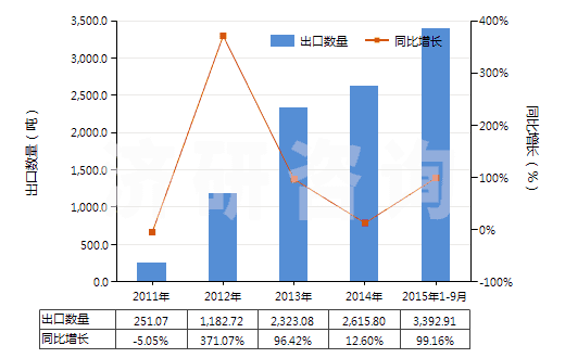 2011-2015年9月中國一氯甲烷及氯乙烷(HS29031100)出口量及增速統(tǒng)計 2011-2015年9月中國一氯甲烷及氯乙烷(HS29031100)出口量及增速統(tǒng)計